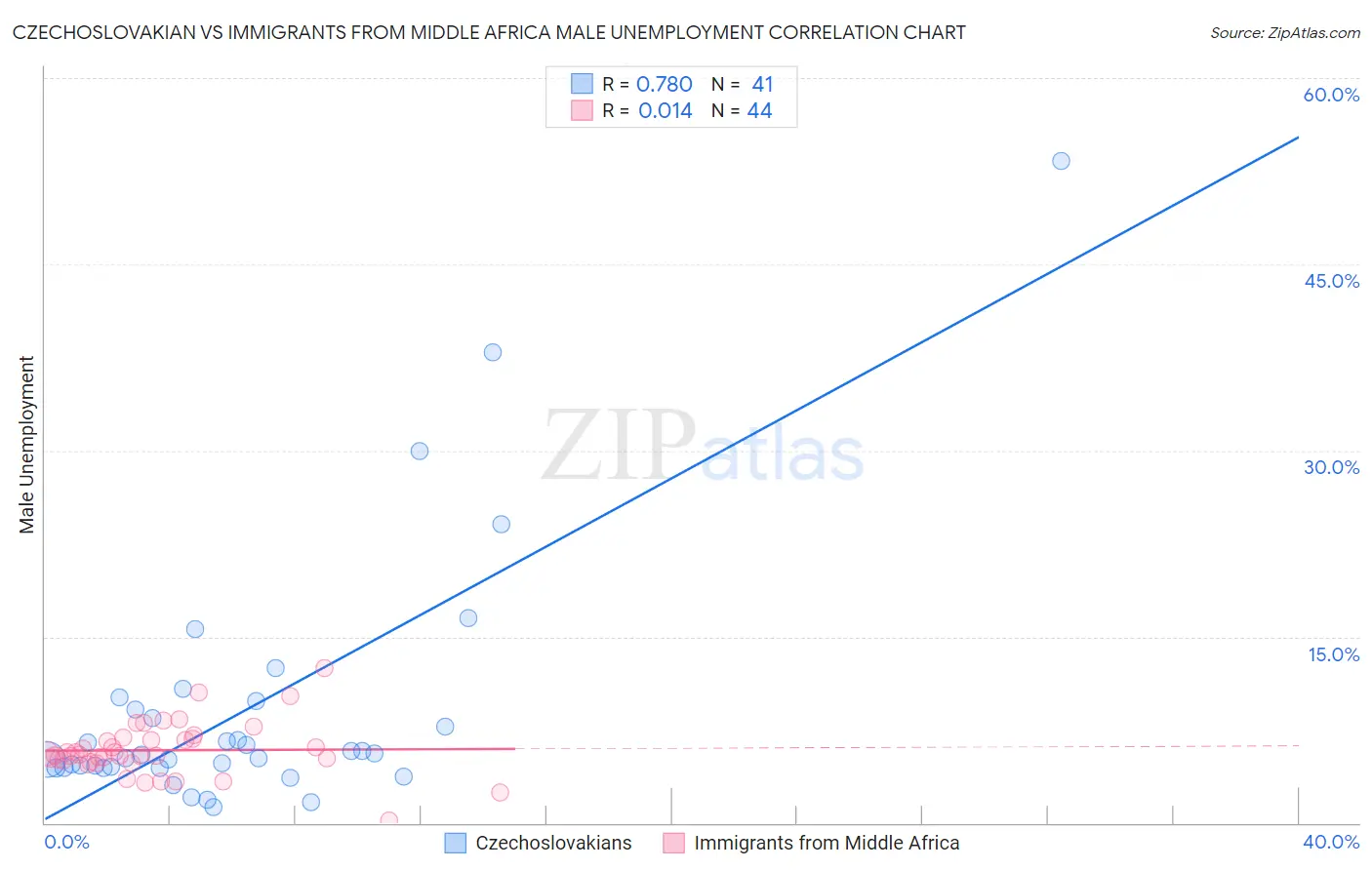 Czechoslovakian vs Immigrants from Middle Africa Male Unemployment