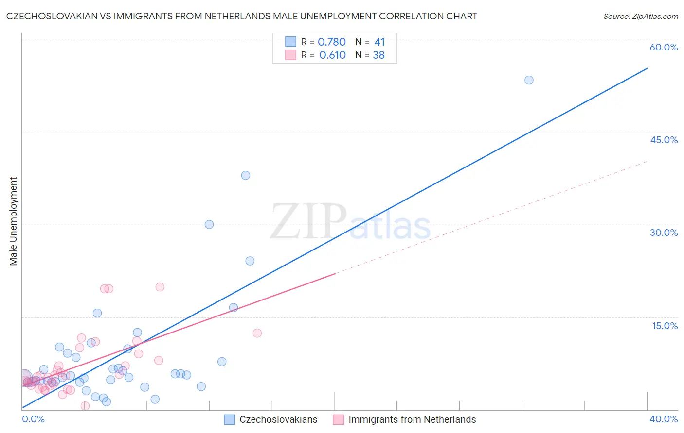 Czechoslovakian vs Immigrants from Netherlands Male Unemployment