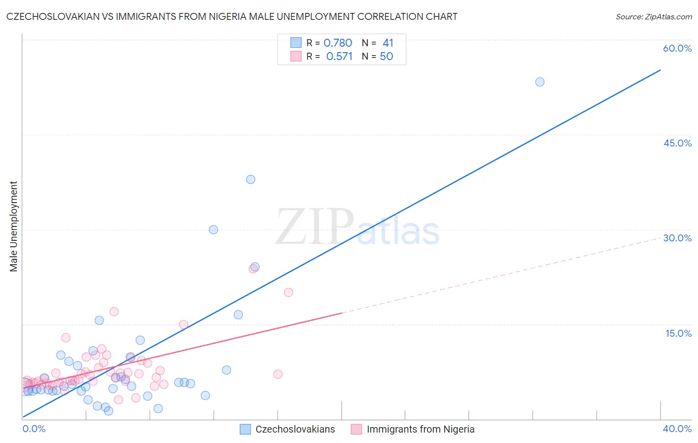 Czechoslovakian vs Immigrants from Nigeria Male Unemployment