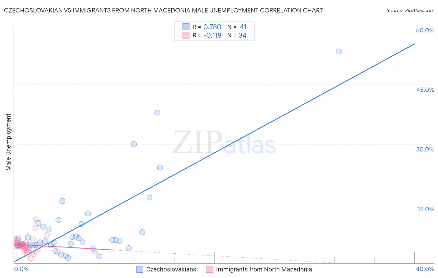 Czechoslovakian vs Immigrants from North Macedonia Male Unemployment