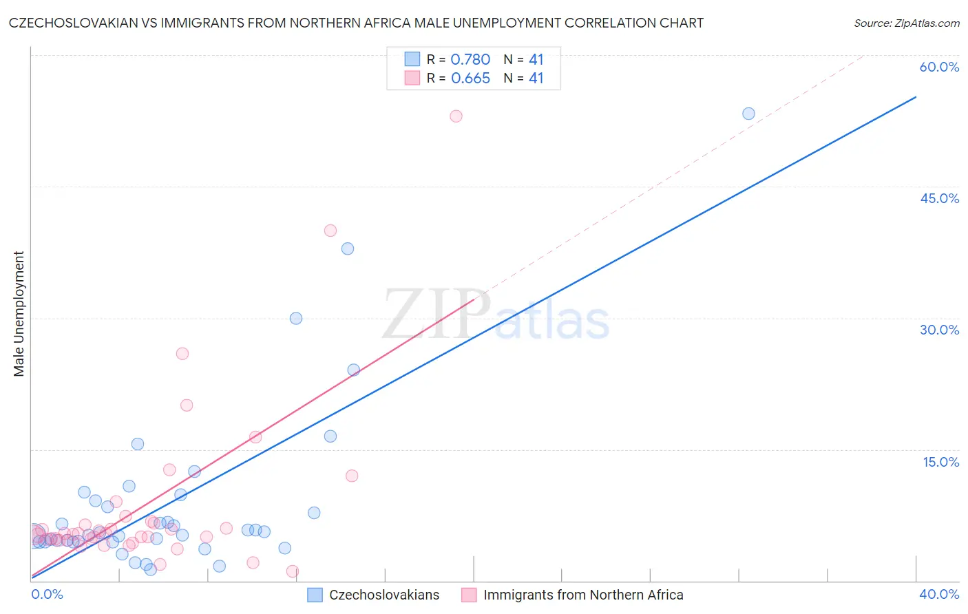 Czechoslovakian vs Immigrants from Northern Africa Male Unemployment