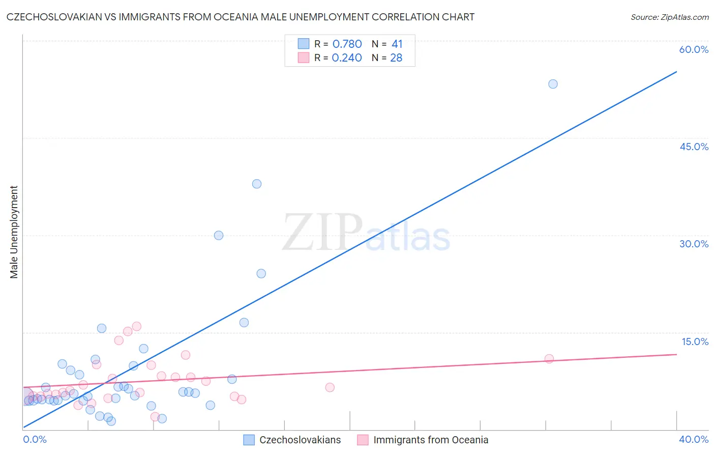 Czechoslovakian vs Immigrants from Oceania Male Unemployment