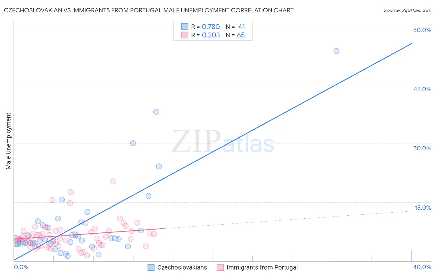 Czechoslovakian vs Immigrants from Portugal Male Unemployment