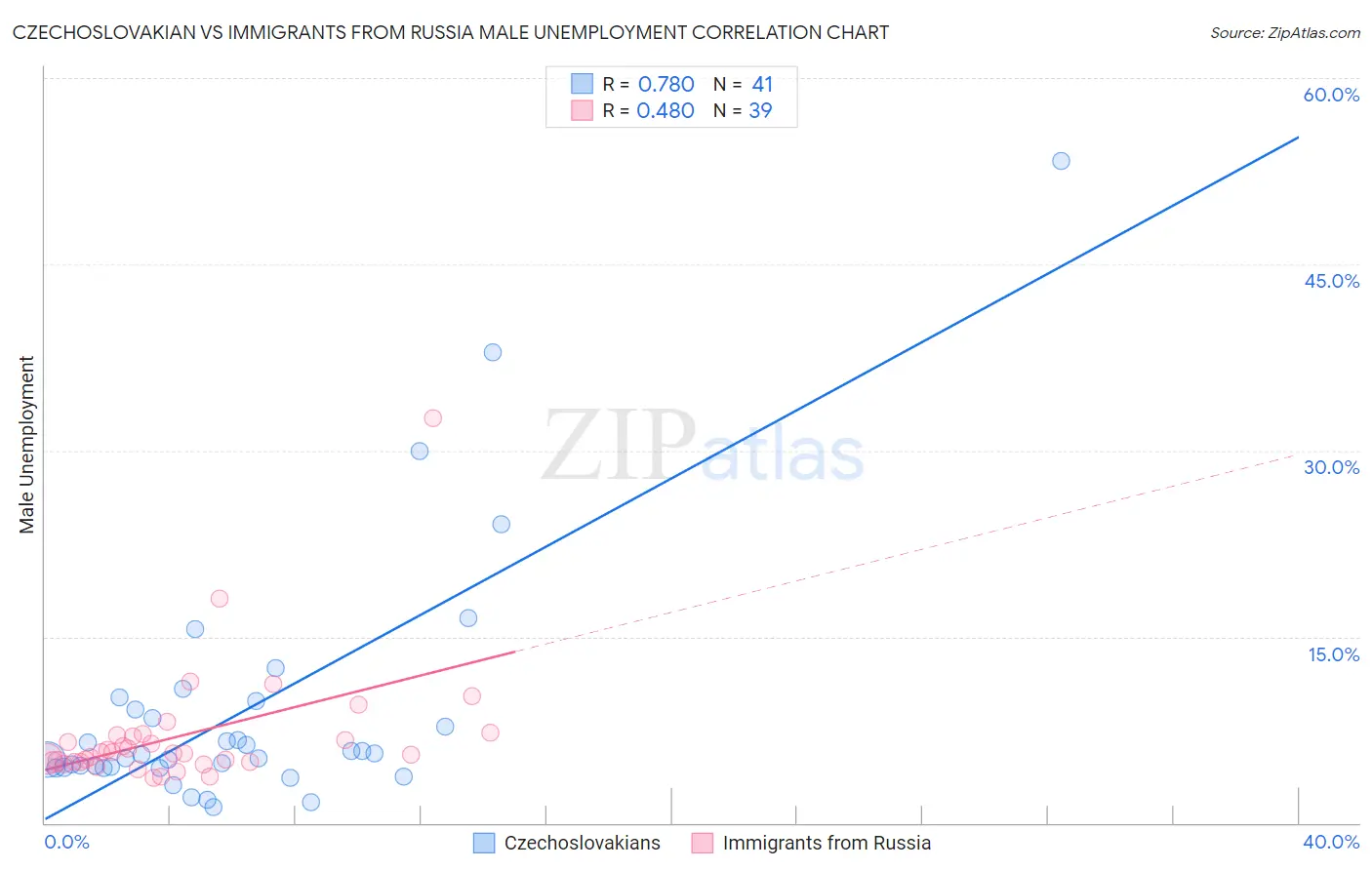 Czechoslovakian vs Immigrants from Russia Male Unemployment