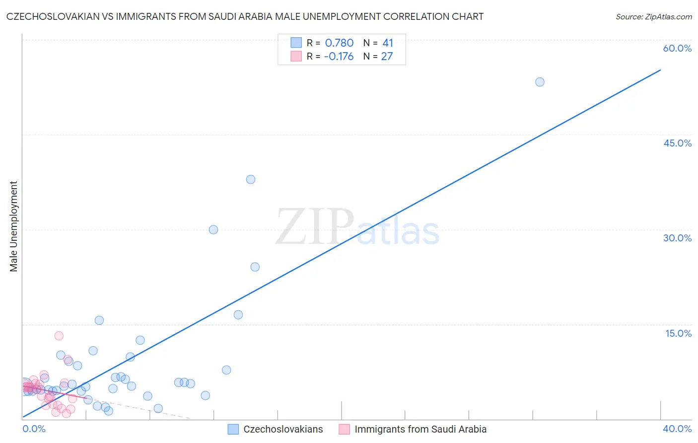 Czechoslovakian vs Immigrants from Saudi Arabia Male Unemployment