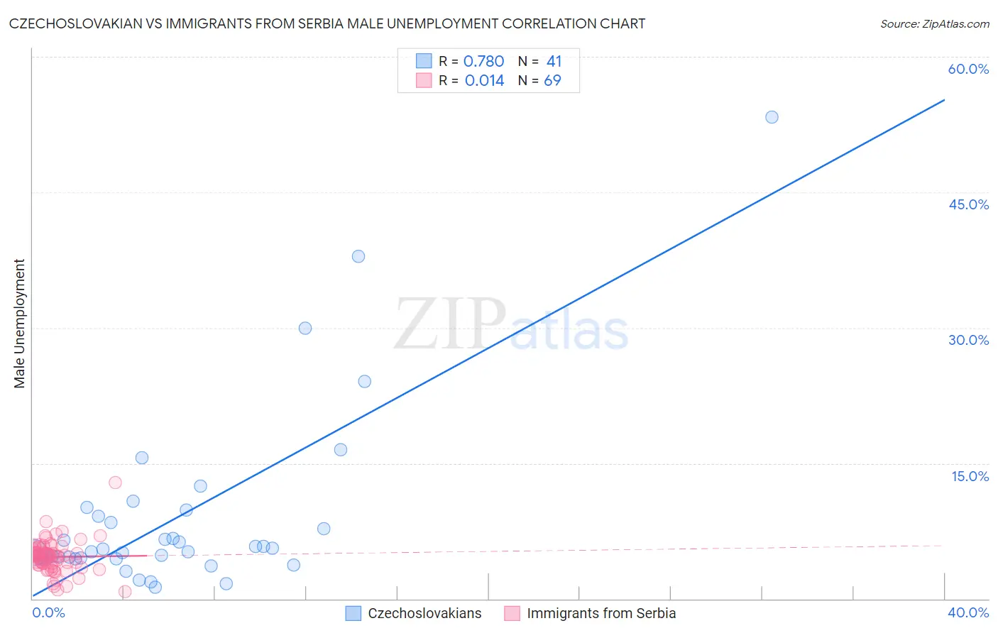 Czechoslovakian vs Immigrants from Serbia Male Unemployment