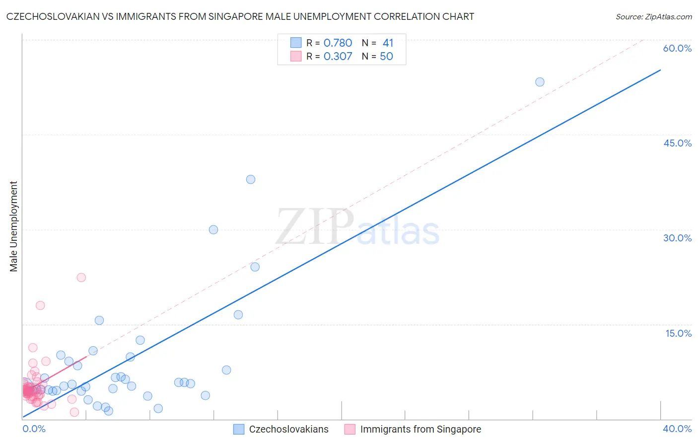 Czechoslovakian vs Immigrants from Singapore Male Unemployment