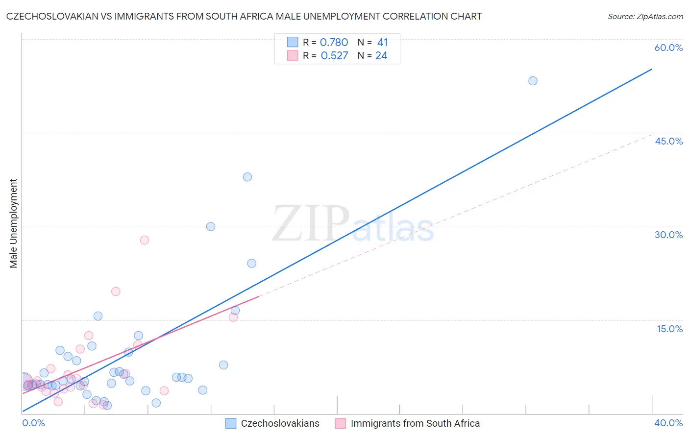 Czechoslovakian vs Immigrants from South Africa Male Unemployment