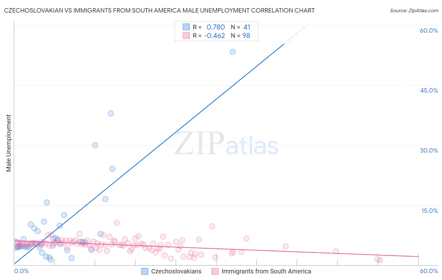 Czechoslovakian vs Immigrants from South America Male Unemployment