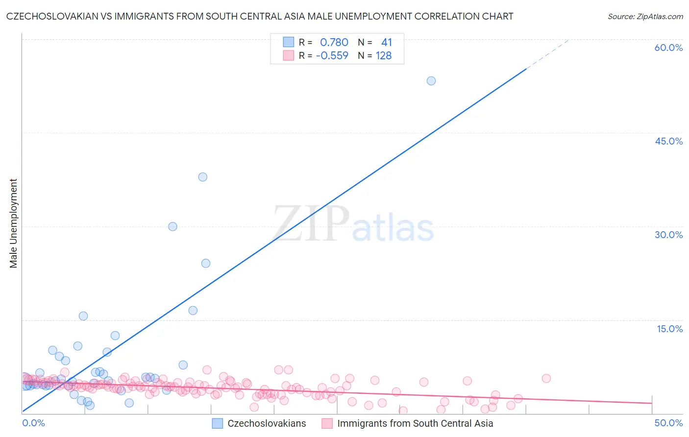 Czechoslovakian vs Immigrants from South Central Asia Male Unemployment