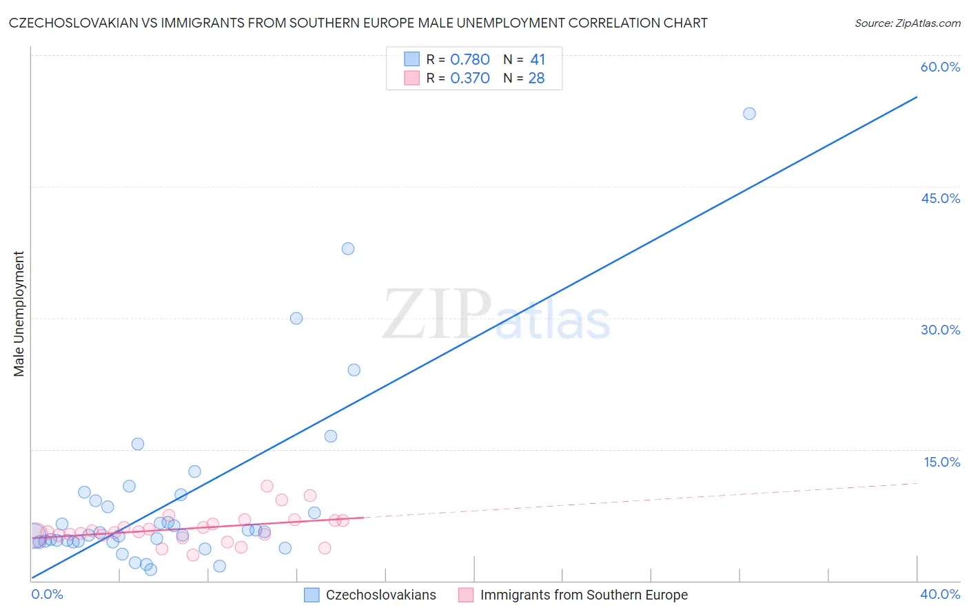 Czechoslovakian vs Immigrants from Southern Europe Male Unemployment