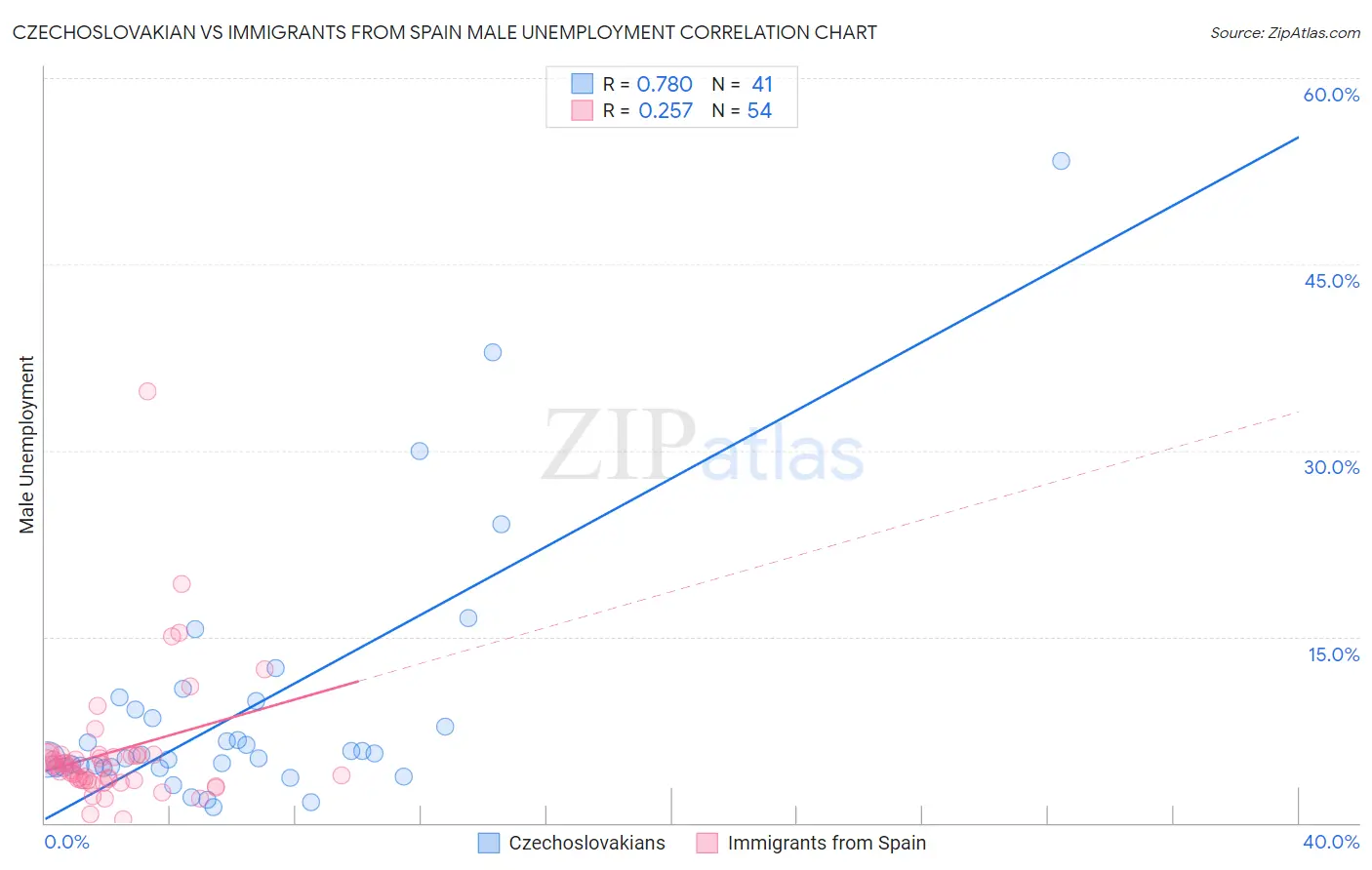 Czechoslovakian vs Immigrants from Spain Male Unemployment