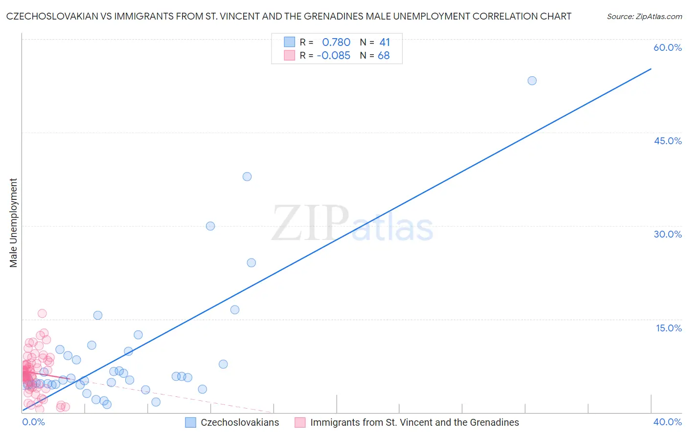 Czechoslovakian vs Immigrants from St. Vincent and the Grenadines Male Unemployment