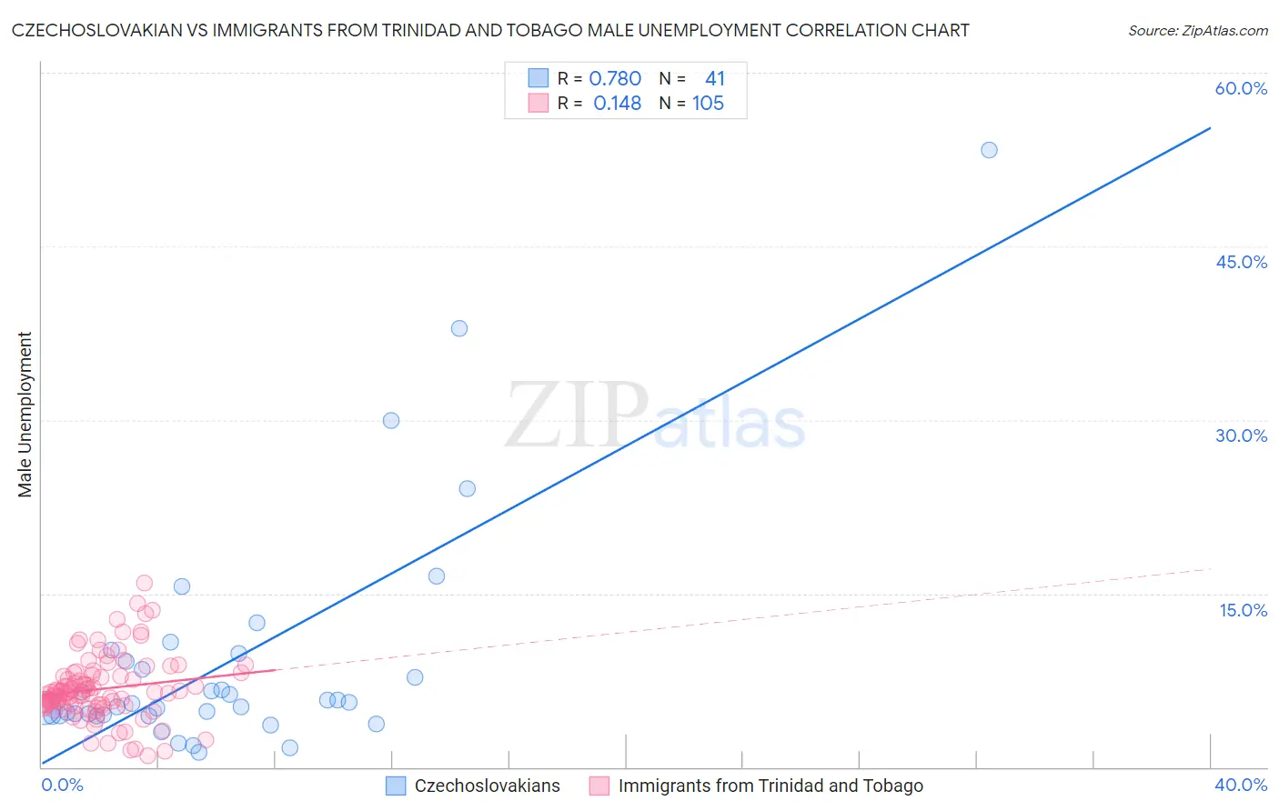 Czechoslovakian vs Immigrants from Trinidad and Tobago Male Unemployment