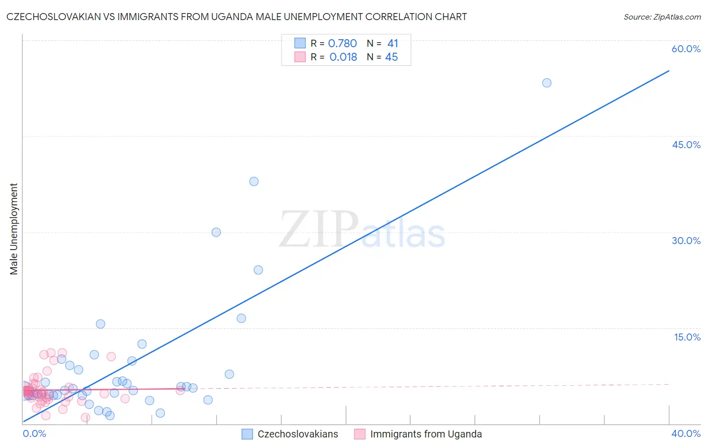 Czechoslovakian vs Immigrants from Uganda Male Unemployment