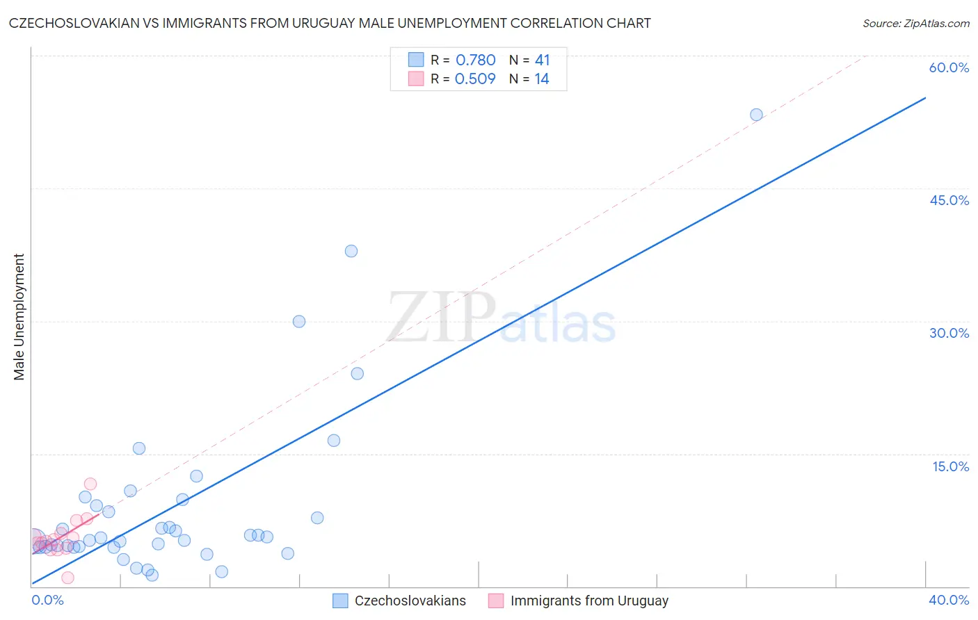 Czechoslovakian vs Immigrants from Uruguay Male Unemployment