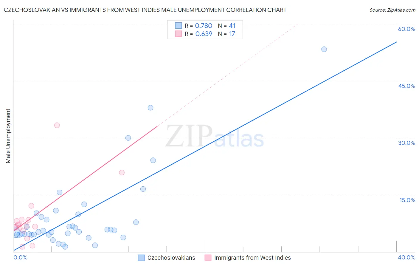 Czechoslovakian vs Immigrants from West Indies Male Unemployment