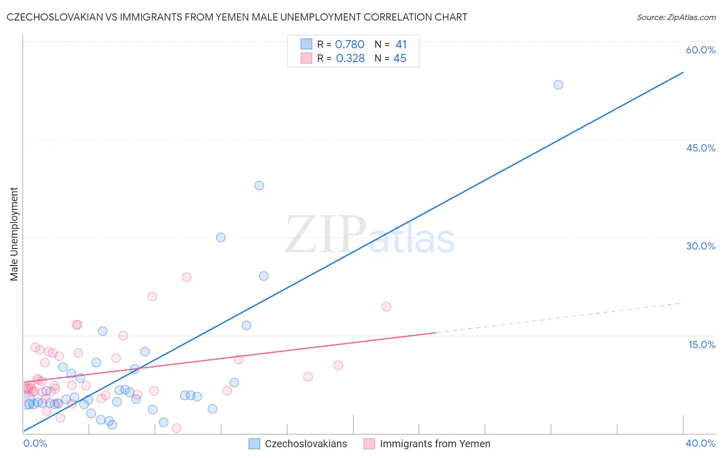 Czechoslovakian vs Immigrants from Yemen Male Unemployment