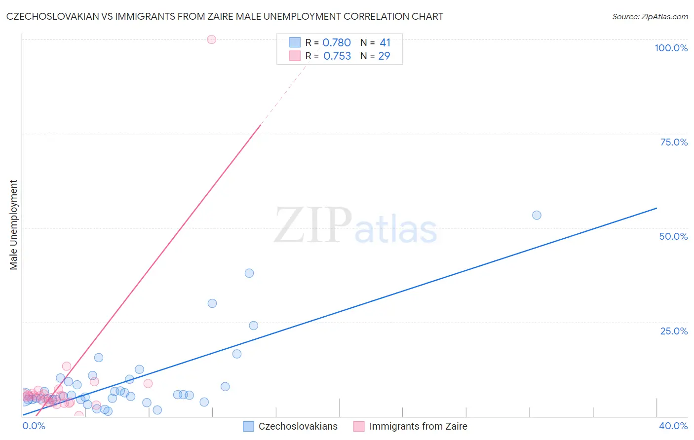 Czechoslovakian vs Immigrants from Zaire Male Unemployment