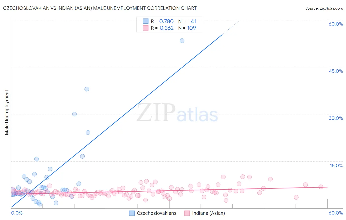 Czechoslovakian vs Indian (Asian) Male Unemployment