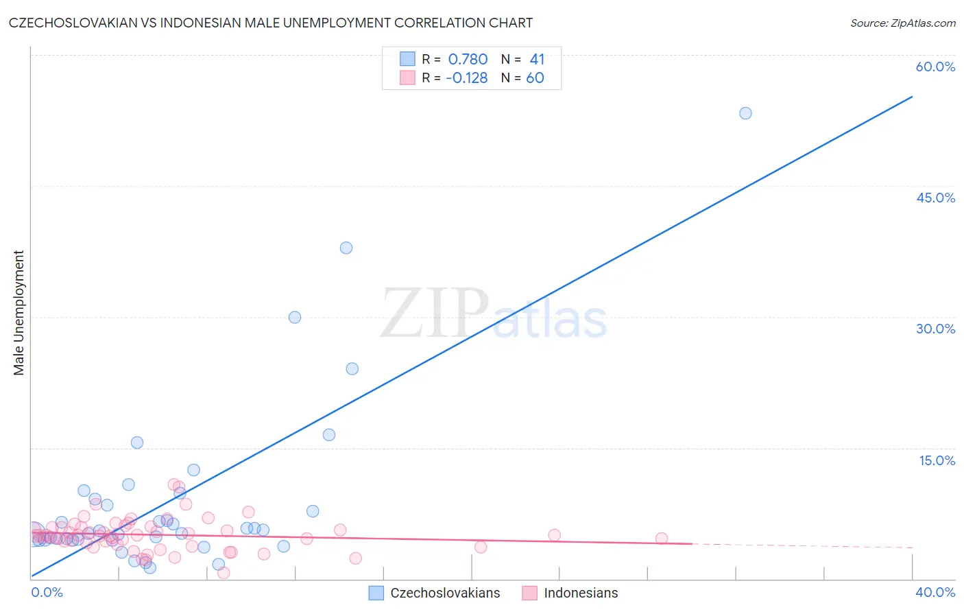 Czechoslovakian vs Indonesian Male Unemployment