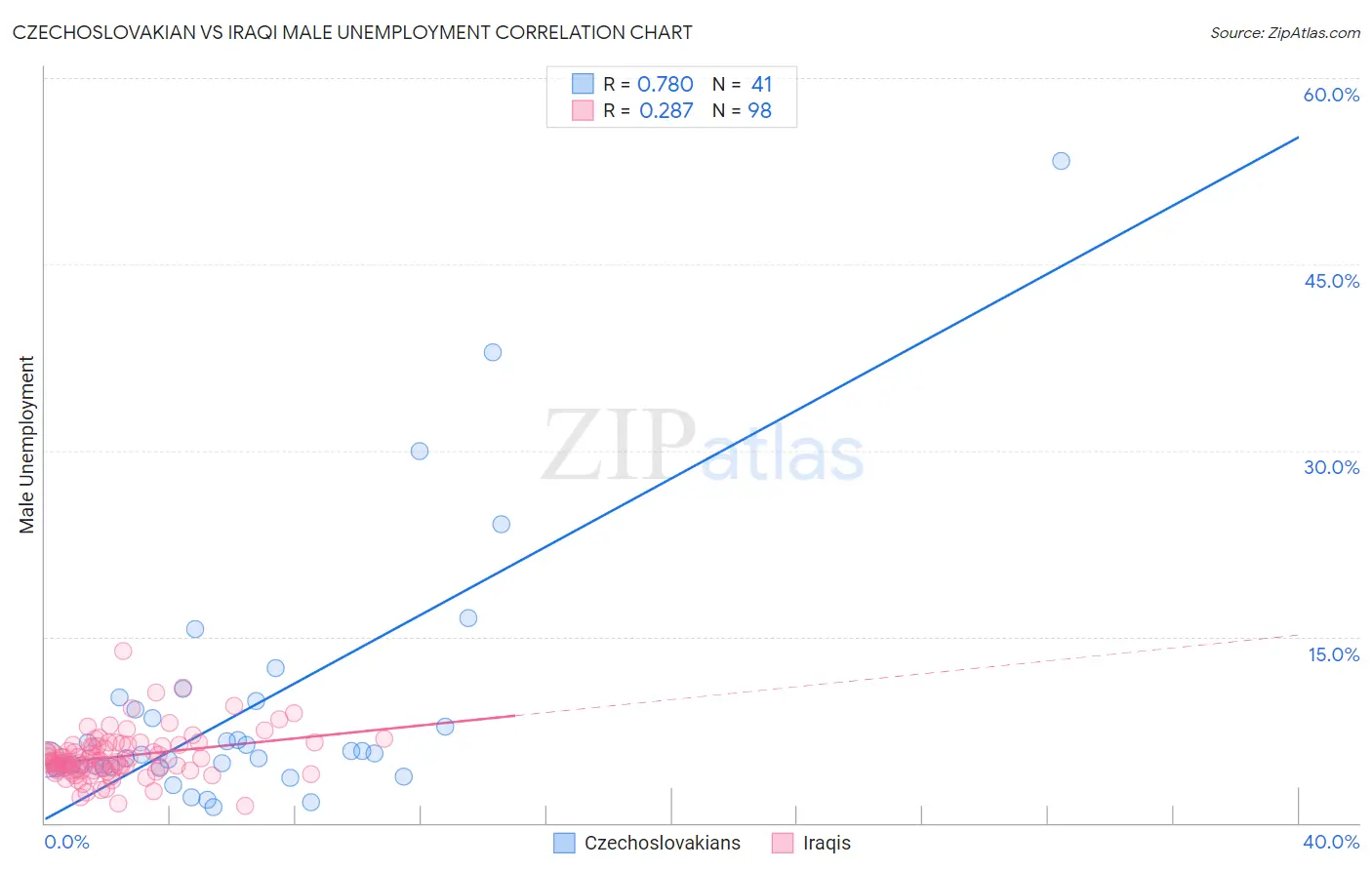 Czechoslovakian vs Iraqi Male Unemployment