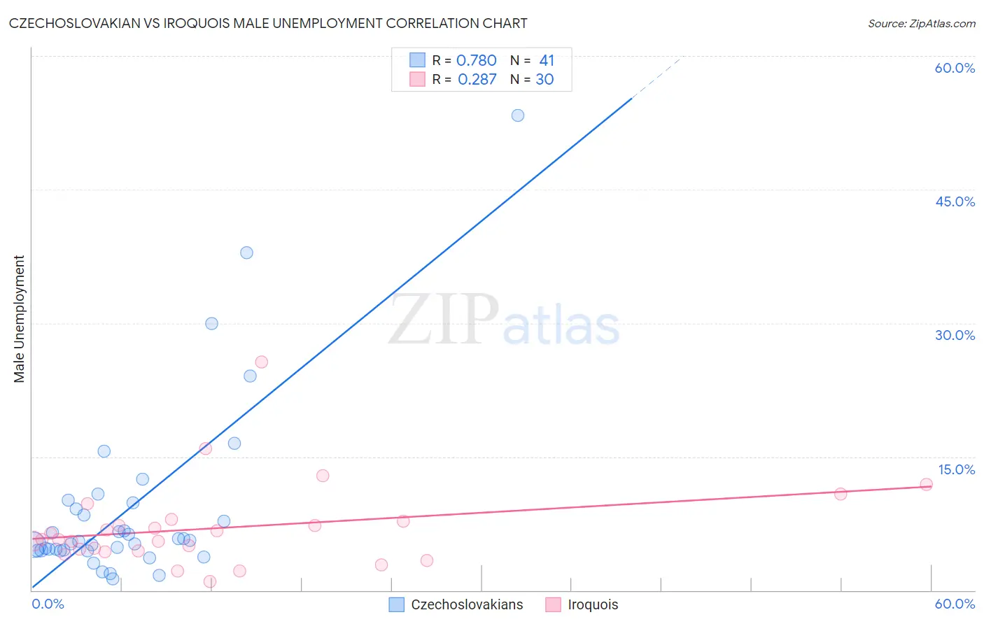 Czechoslovakian vs Iroquois Male Unemployment