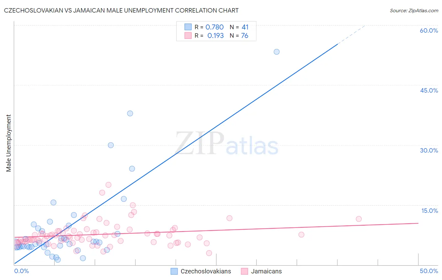 Czechoslovakian vs Jamaican Male Unemployment