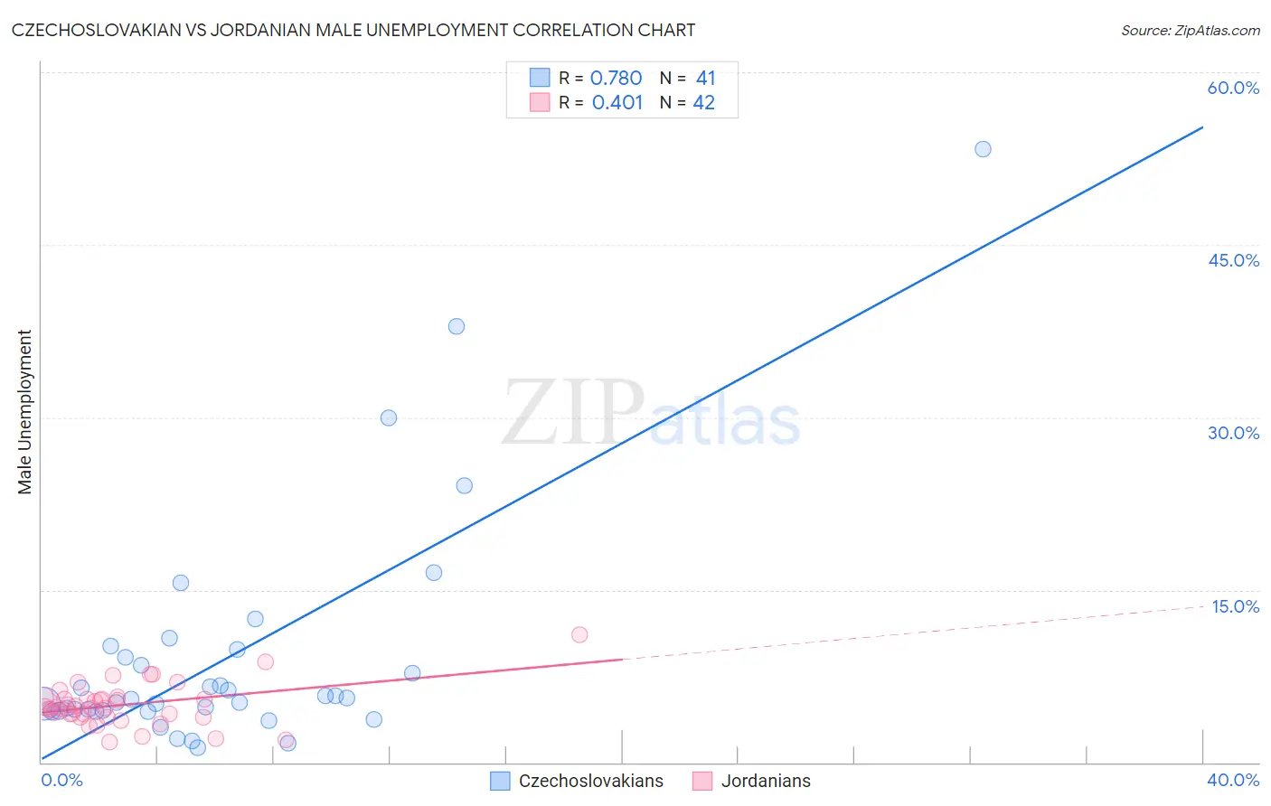 Czechoslovakian vs Jordanian Male Unemployment