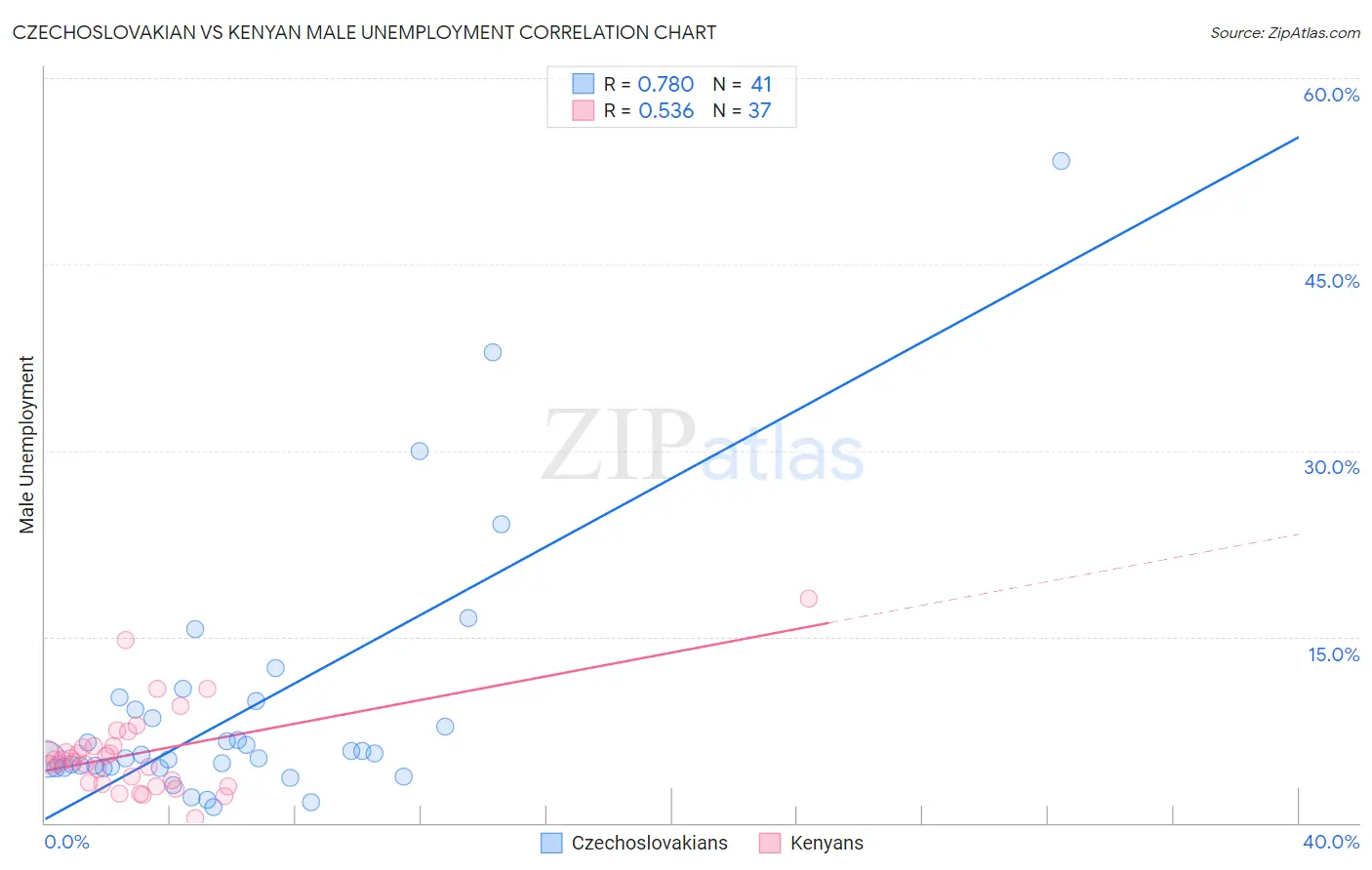 Czechoslovakian vs Kenyan Male Unemployment