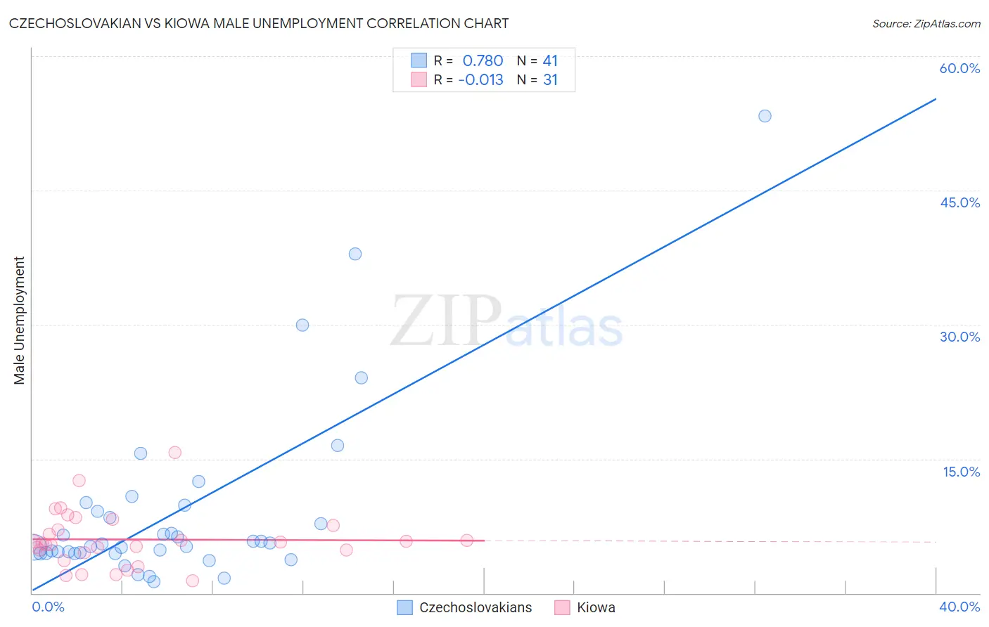 Czechoslovakian vs Kiowa Male Unemployment