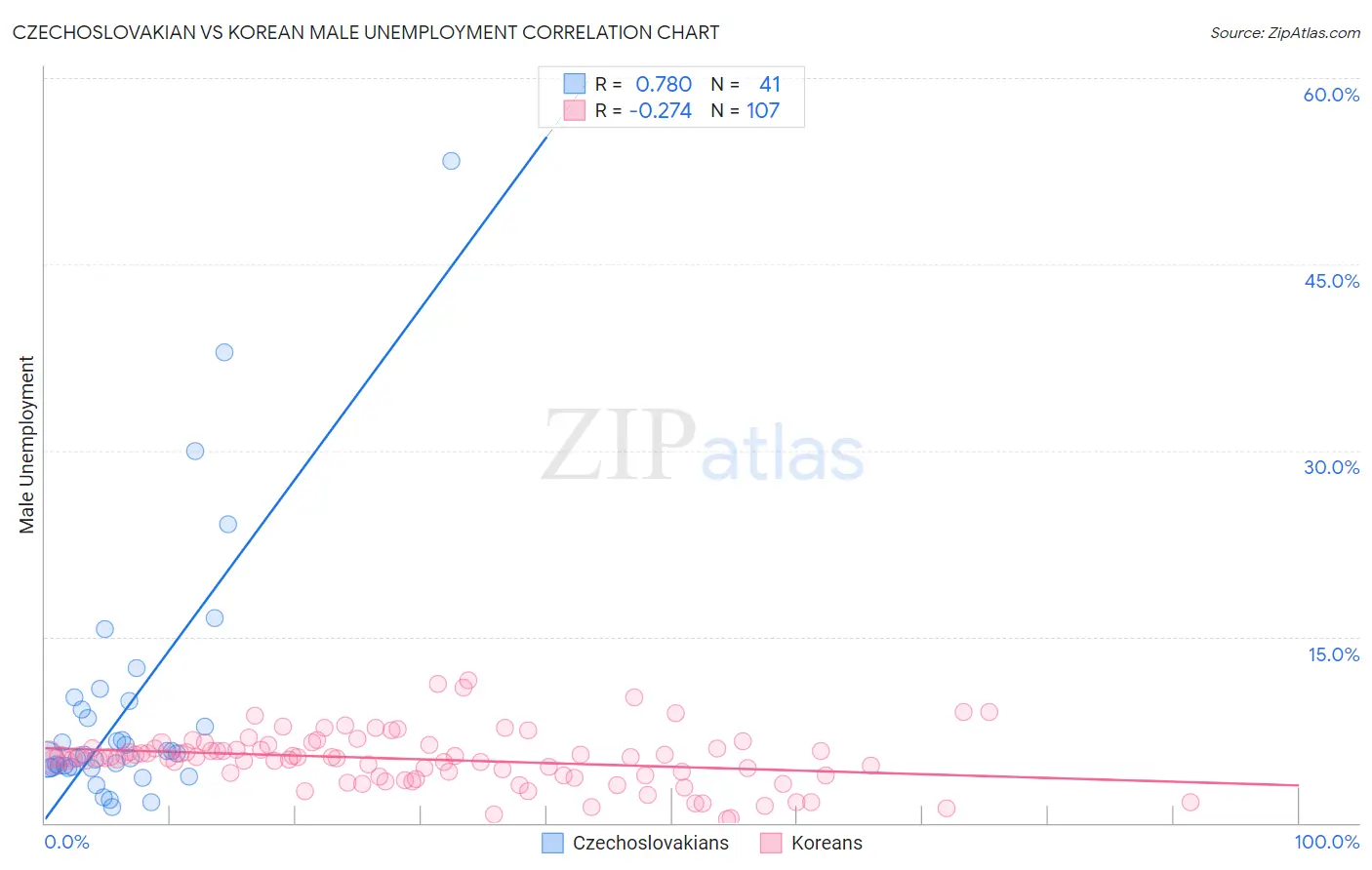 Czechoslovakian vs Korean Male Unemployment