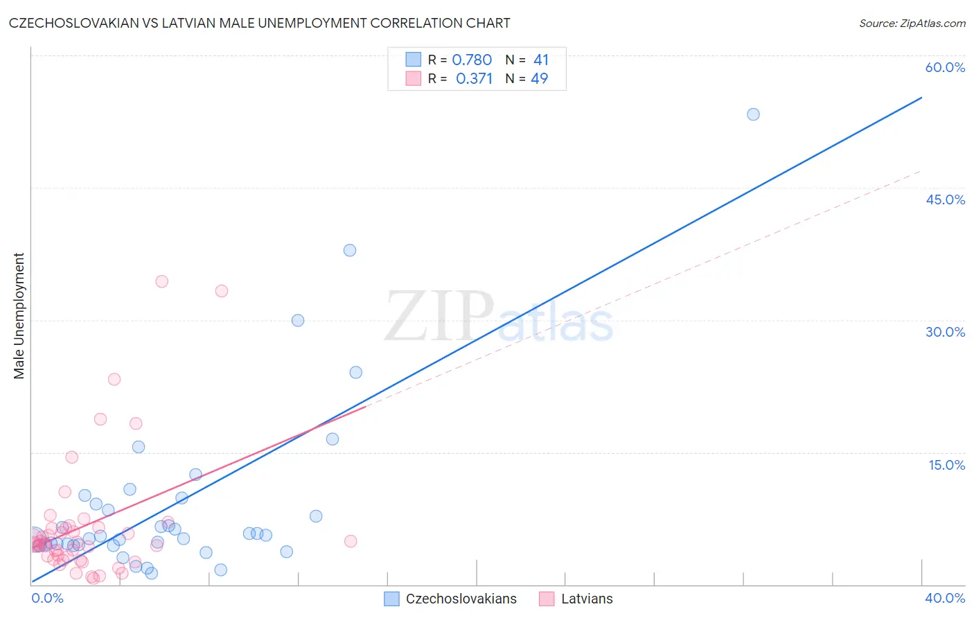 Czechoslovakian vs Latvian Male Unemployment