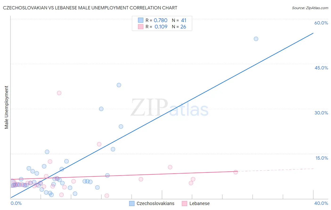 Czechoslovakian vs Lebanese Male Unemployment