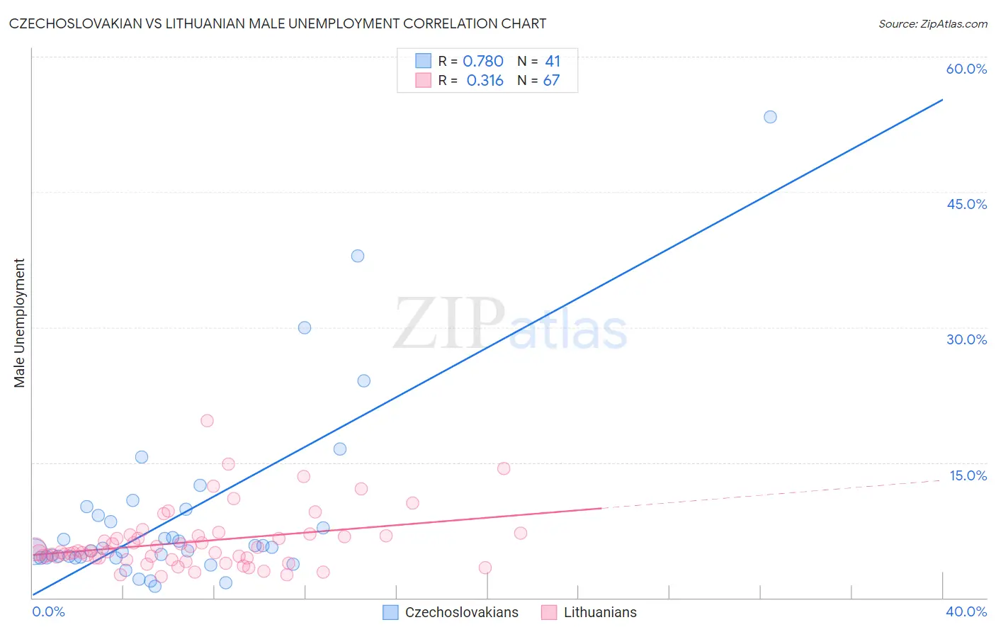Czechoslovakian vs Lithuanian Male Unemployment