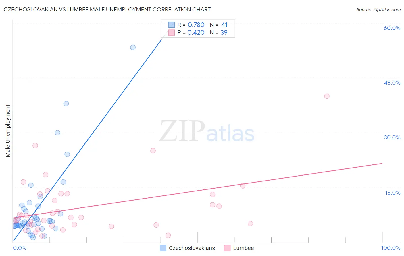 Czechoslovakian vs Lumbee Male Unemployment