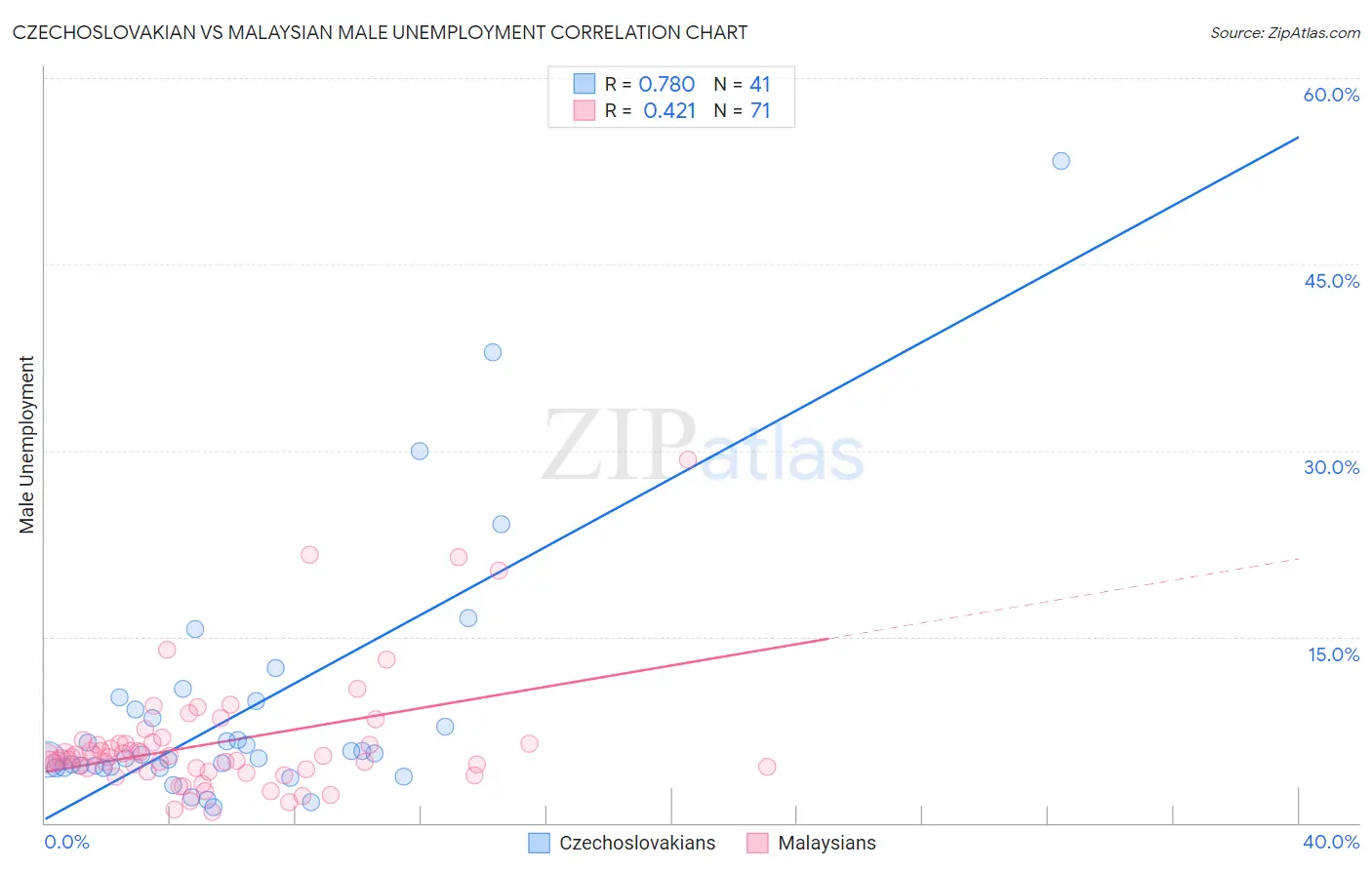 Czechoslovakian vs Malaysian Male Unemployment