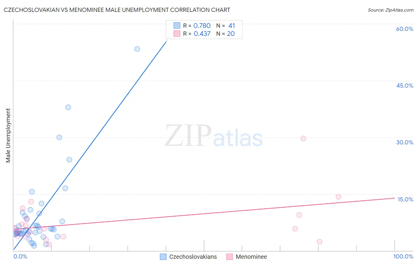 Czechoslovakian vs Menominee Male Unemployment