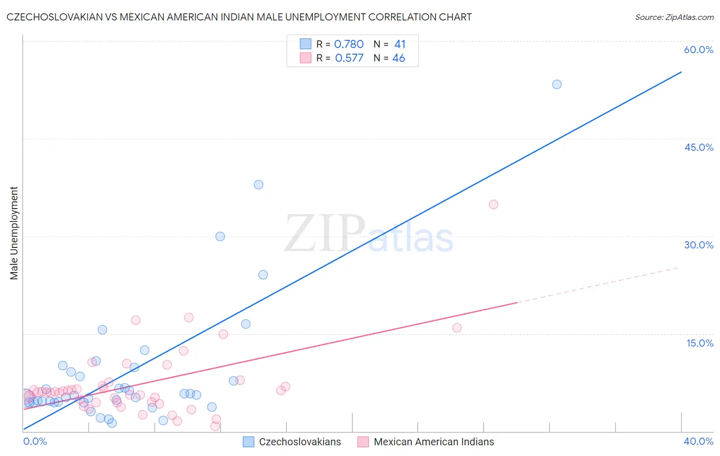 Czechoslovakian vs Mexican American Indian Male Unemployment