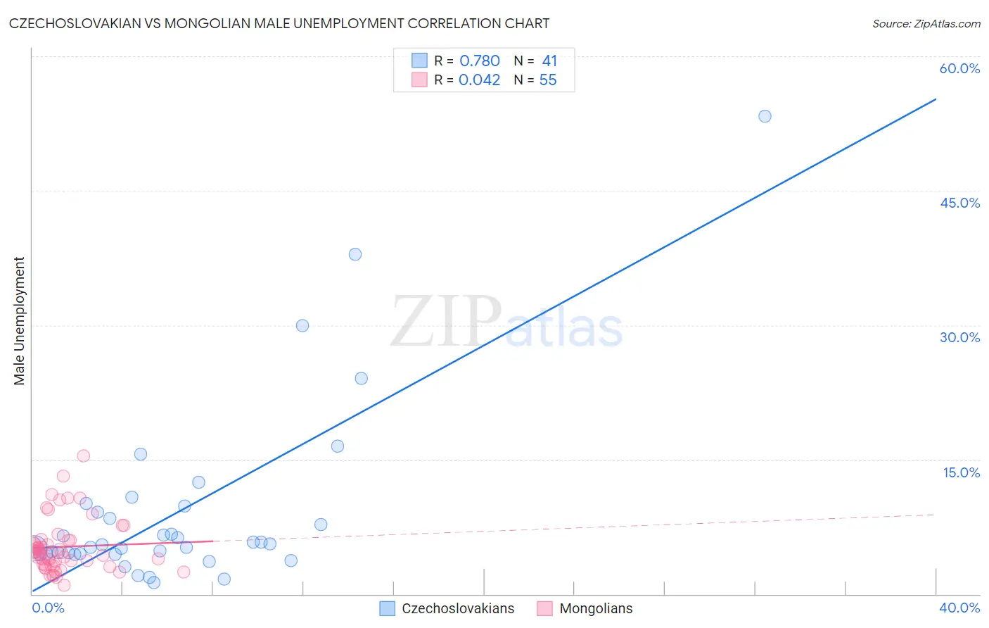 Czechoslovakian vs Mongolian Male Unemployment