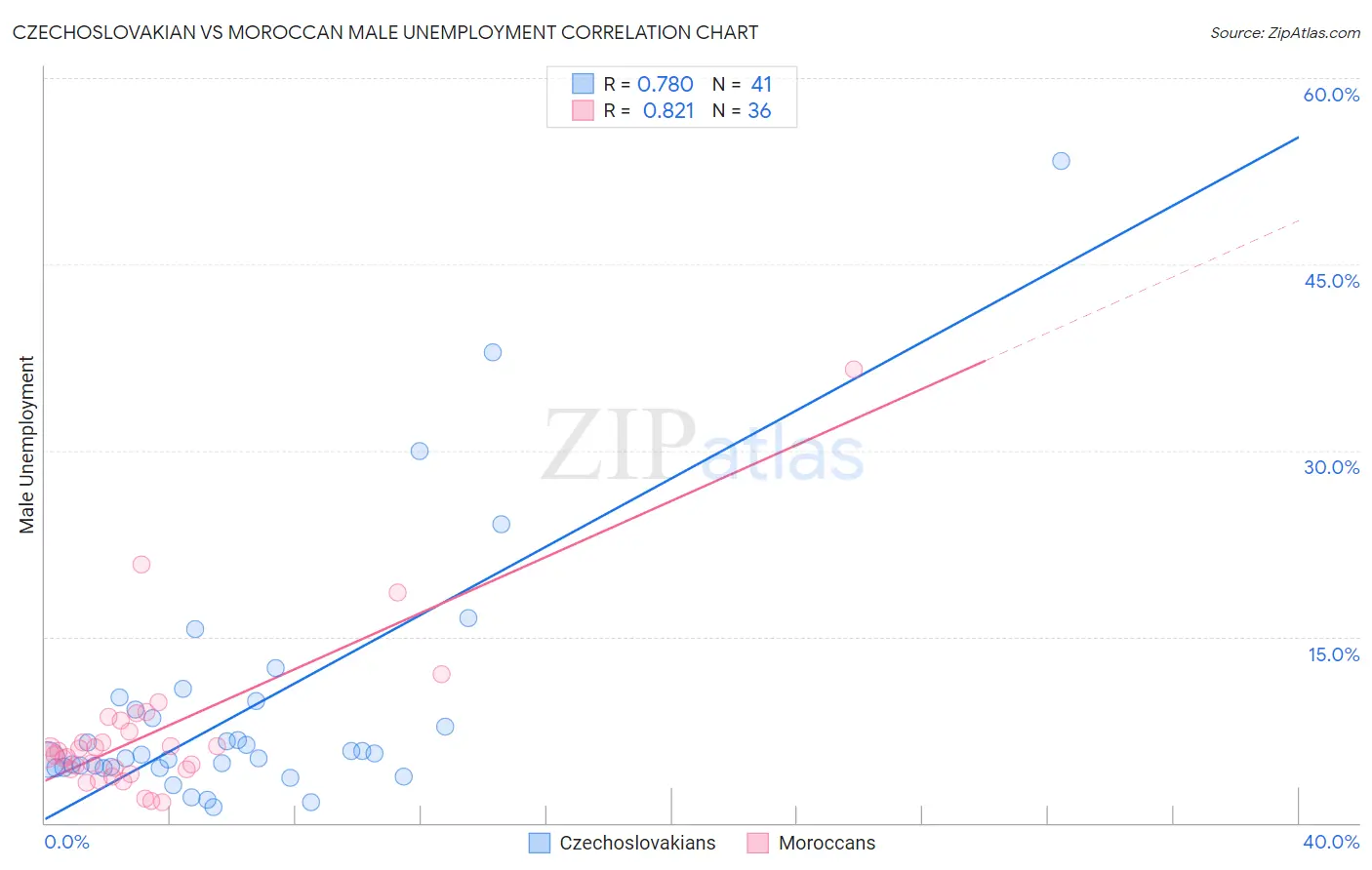 Czechoslovakian vs Moroccan Male Unemployment