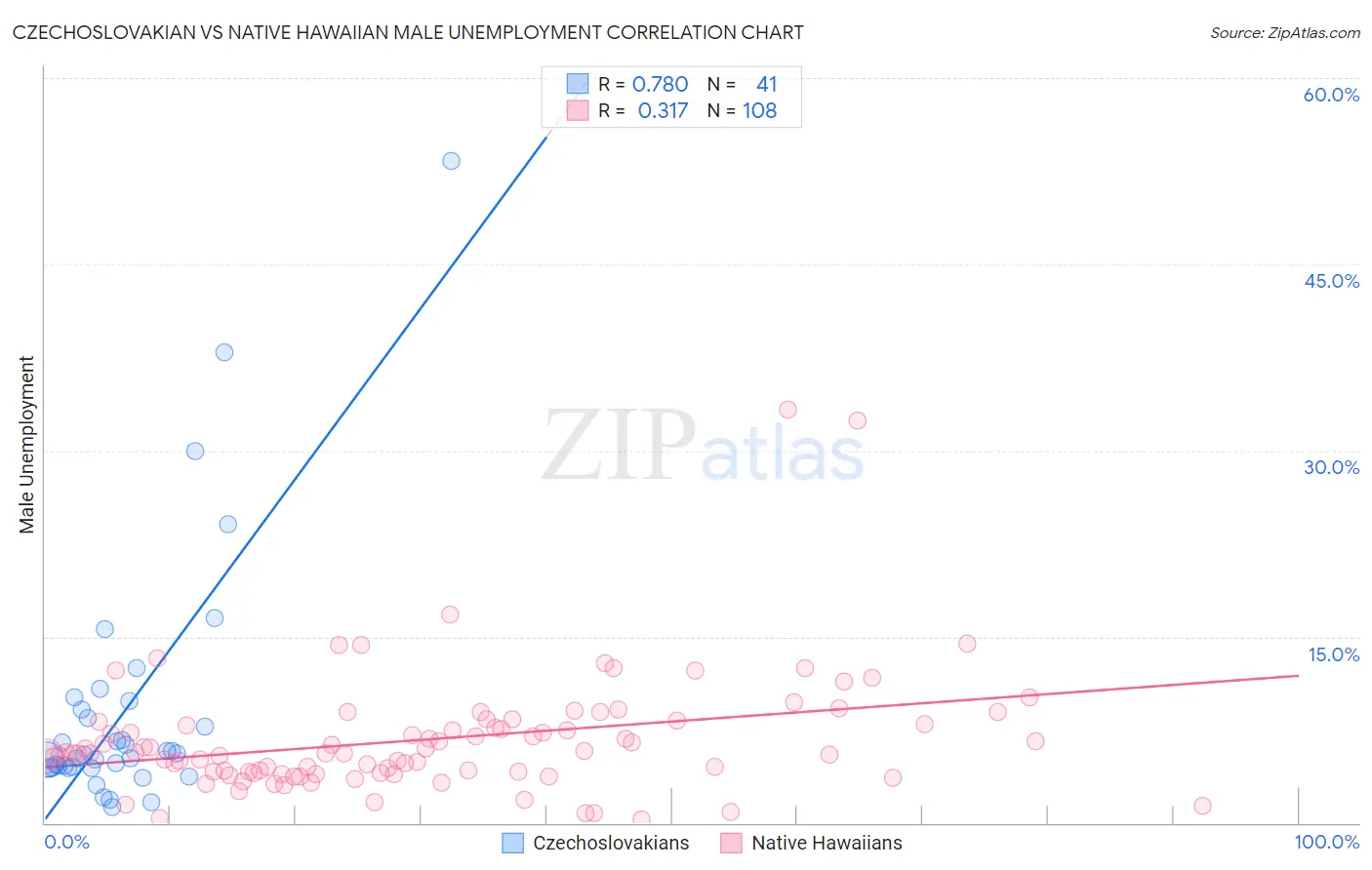 Czechoslovakian vs Native Hawaiian Male Unemployment