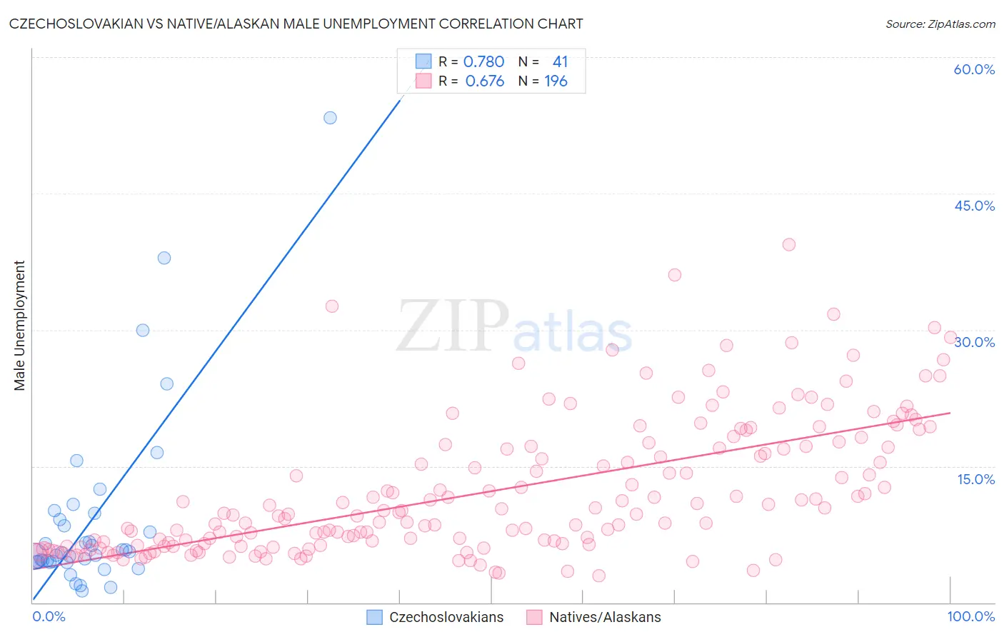 Czechoslovakian vs Native/Alaskan Male Unemployment