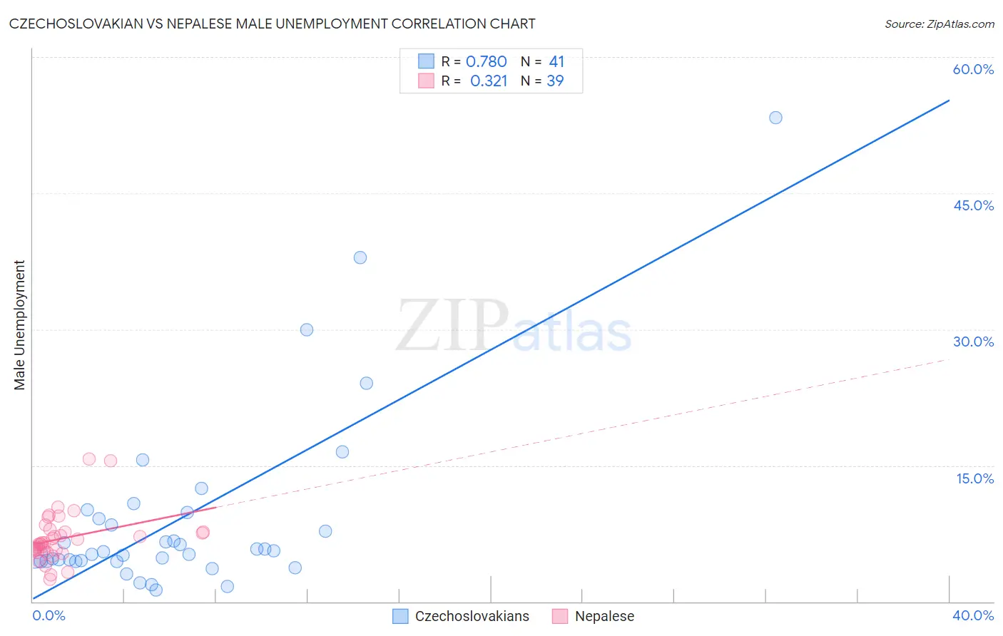 Czechoslovakian vs Nepalese Male Unemployment