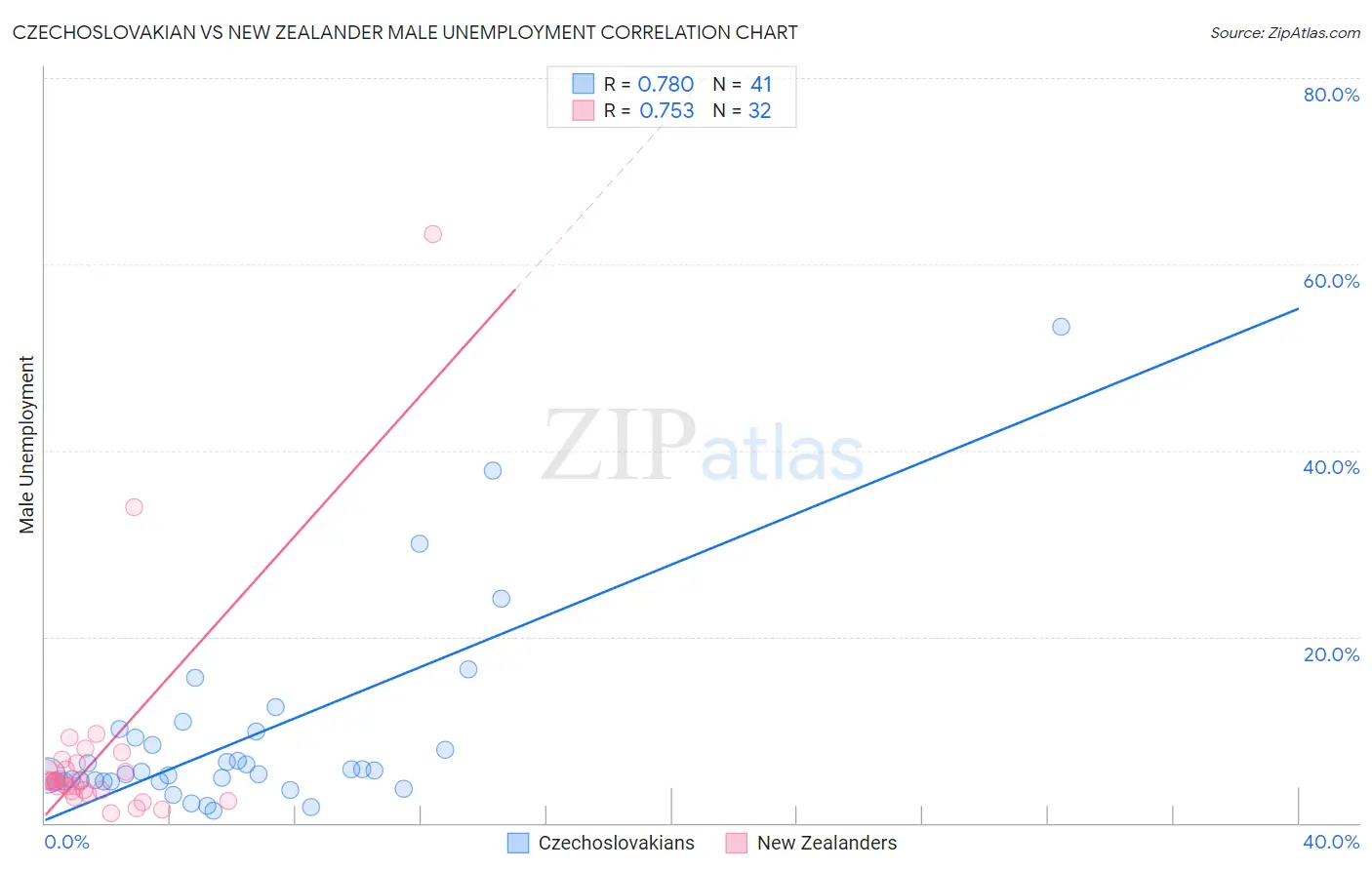 Czechoslovakian vs New Zealander Male Unemployment