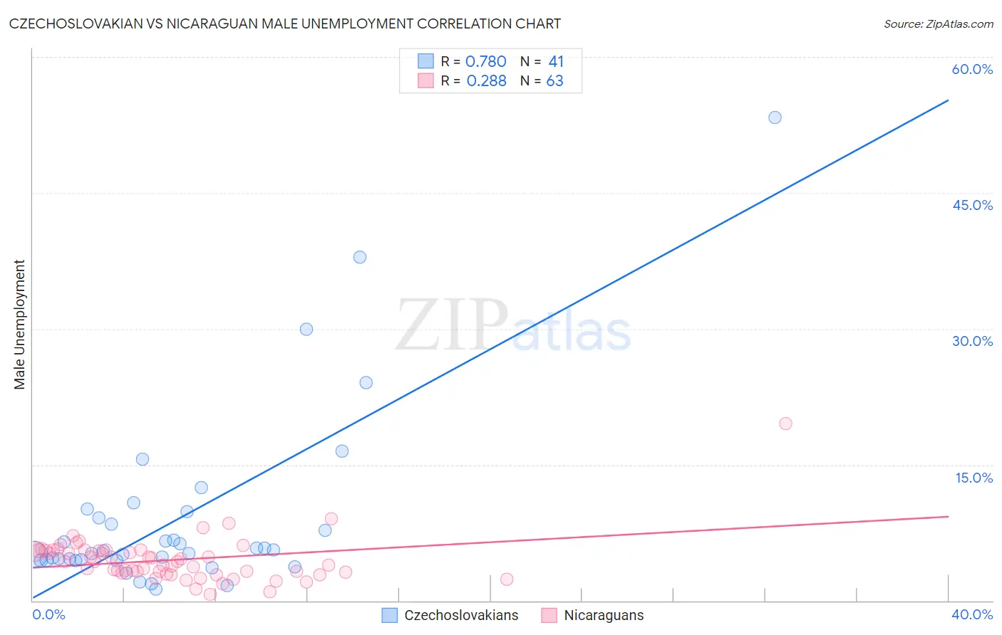 Czechoslovakian vs Nicaraguan Male Unemployment