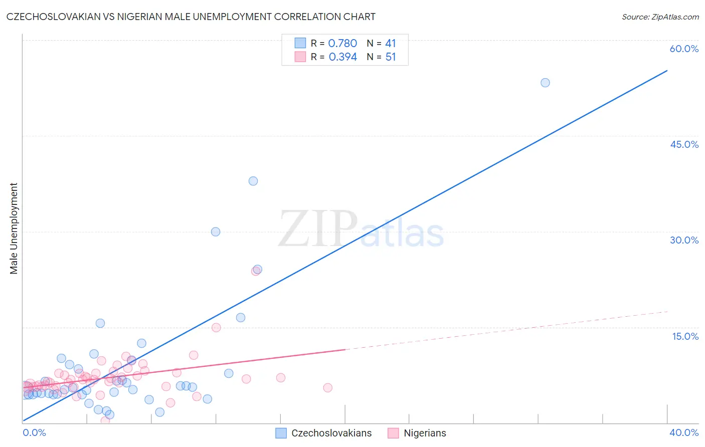 Czechoslovakian vs Nigerian Male Unemployment