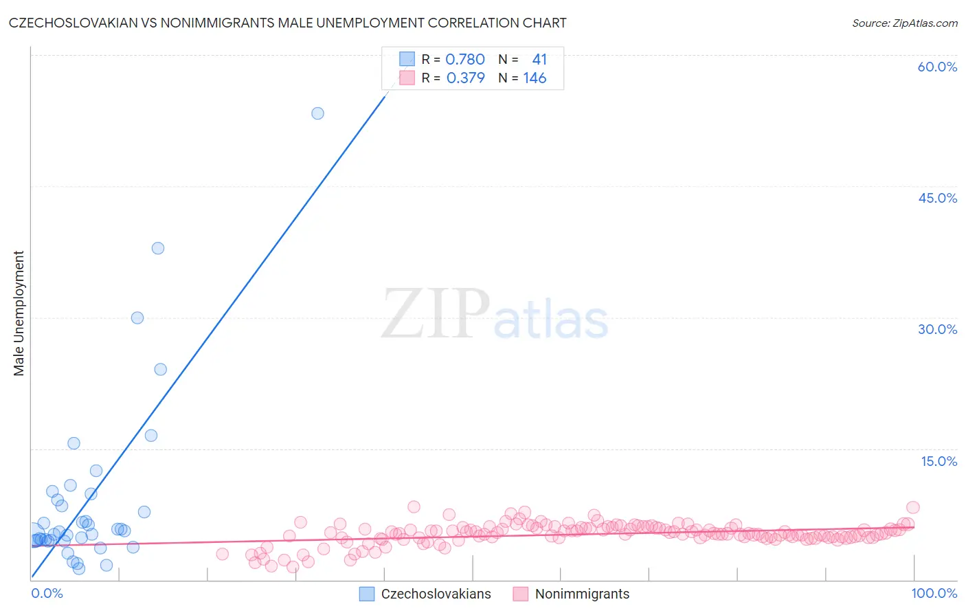 Czechoslovakian vs Nonimmigrants Male Unemployment