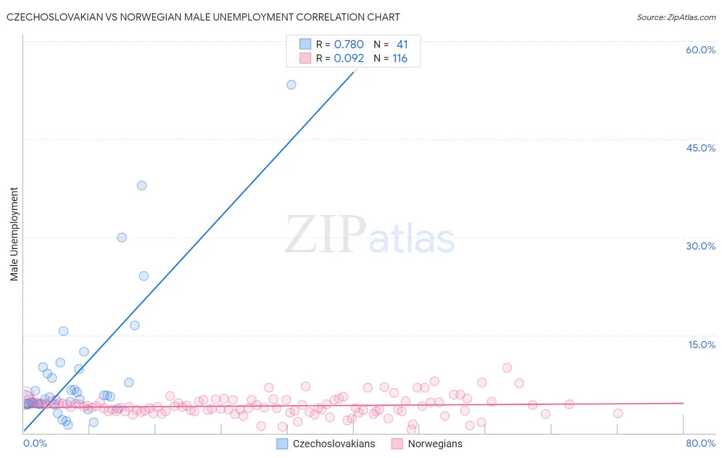 Czechoslovakian vs Norwegian Male Unemployment