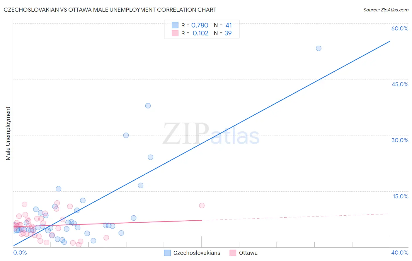 Czechoslovakian vs Ottawa Male Unemployment